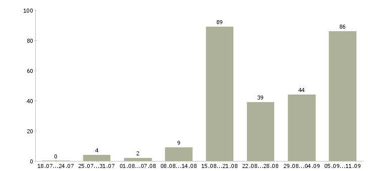 Работа «автослесарь по грузовым автомобилям»-Число вакансий «автослесарь по грузовым автомобилям» на сайте за последние 2 месяца