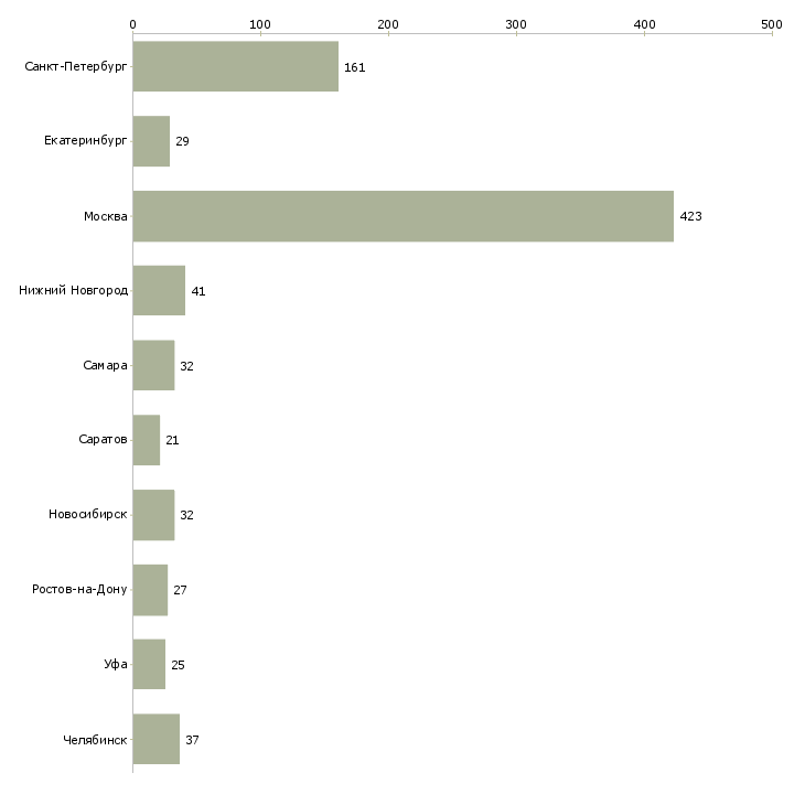 Найти работу автослесарь по ремонту автомобилей-Число вакансий «автослесарь по ремонту автомобилей» на сайте в городах Росcии
