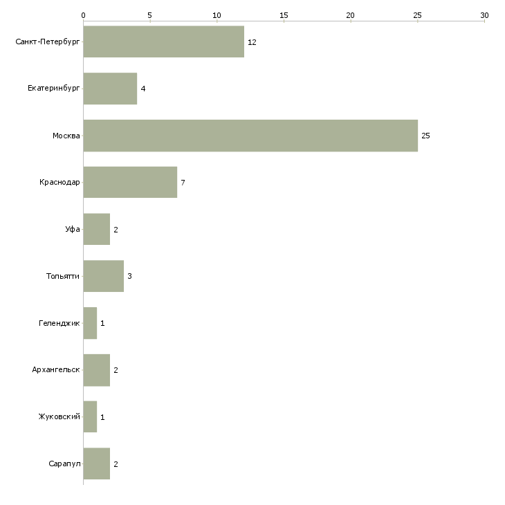 Найти работу администратор в мини гостиницу-Число вакансий «администратор в мини гостиницу» на сайте в городах Росcии