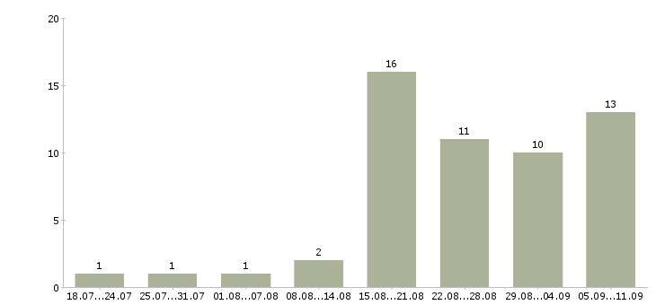 Работа «администратор в мини гостиницу»-Число вакансий «администратор в мини гостиницу» на сайте за последние 2 месяца