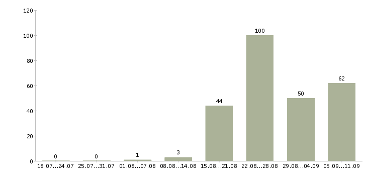 Работа «администратор в столовую»-Число вакансий «администратор в столовую» на сайте за последние 2 месяца