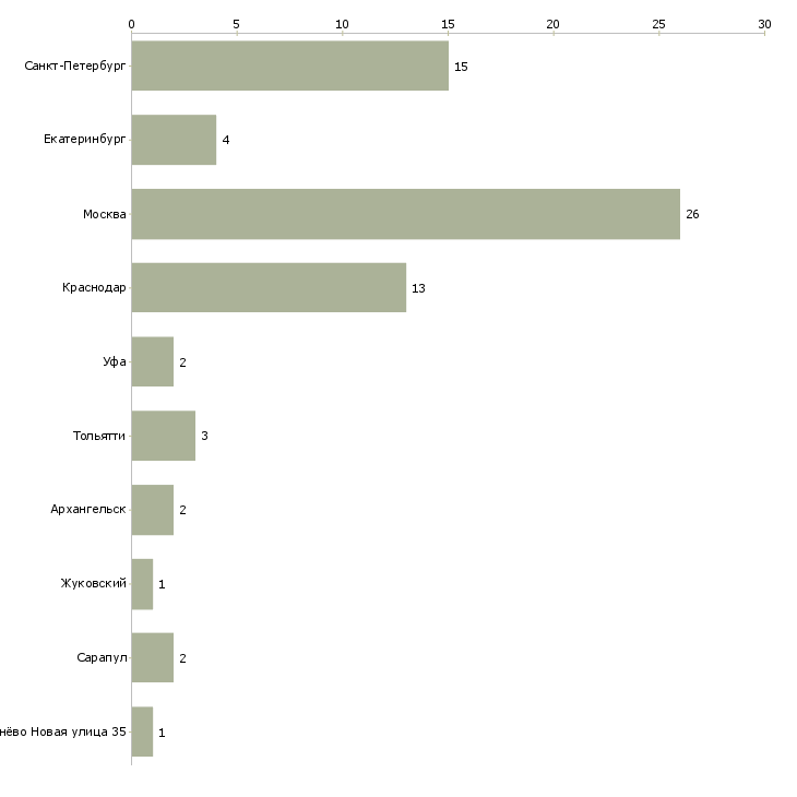 Найти работу администратор мини гостиницы-Число вакансий «администратор мини гостиницы» на сайте в городах Росcии