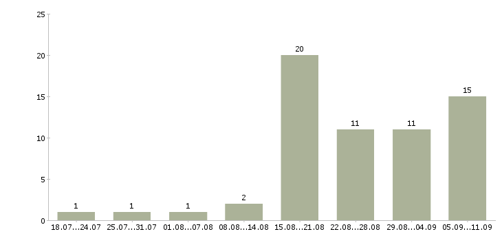 Работа «администратор мини гостиницы»-Число вакансий «администратор мини гостиницы» на сайте за последние 2 месяца