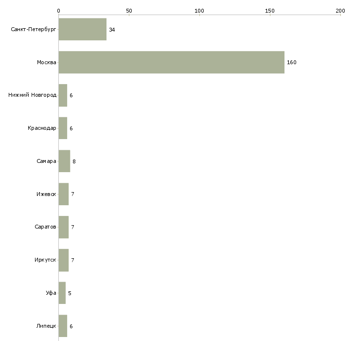 Найти работу ассистент персональный-Число вакансий «ассистент персональный» на сайте в городах Росcии