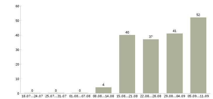 Работа «ассистент по персоналу»-Число вакансий «ассистент по персоналу» на сайте за последние 2 месяца