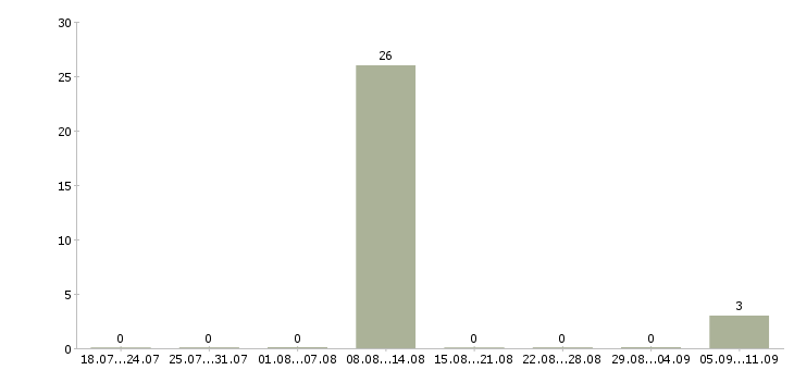 Работа «бармен на круизный лайнер»-Число вакансий «бармен на круизный лайнер» на сайте за последние 2 месяца