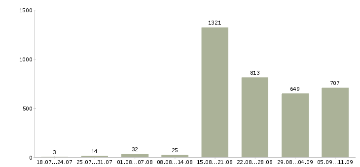 Работа «бизнес через интернет»-Число вакансий «бизнес через интернет» на сайте за последние 2 месяца