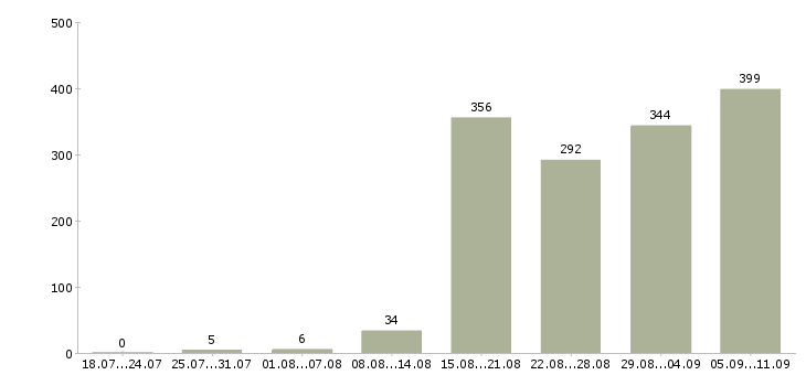 Работа «бухгалтер на тмц»-Число вакансий «бухгалтер на тмц» на сайте за последние 2 месяца