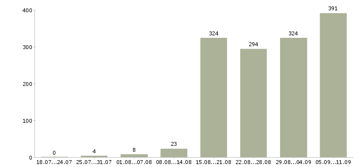 Работа «бухгалтер по работе с банком»-Число вакансий «бухгалтер по работе с банком» на сайте за последние 2 месяца