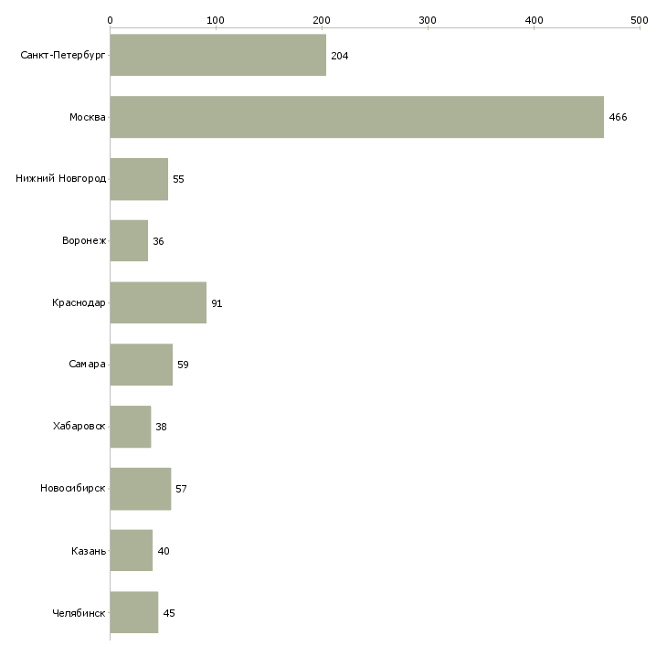 Найти работу бухгалтер по тмц-Число вакансий «бухгалтер по тмц» на сайте в городах Росcии