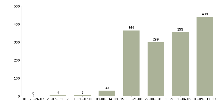 Работа «бухгалтер по тмц»-Число вакансий «бухгалтер по тмц» на сайте за последние 2 месяца
