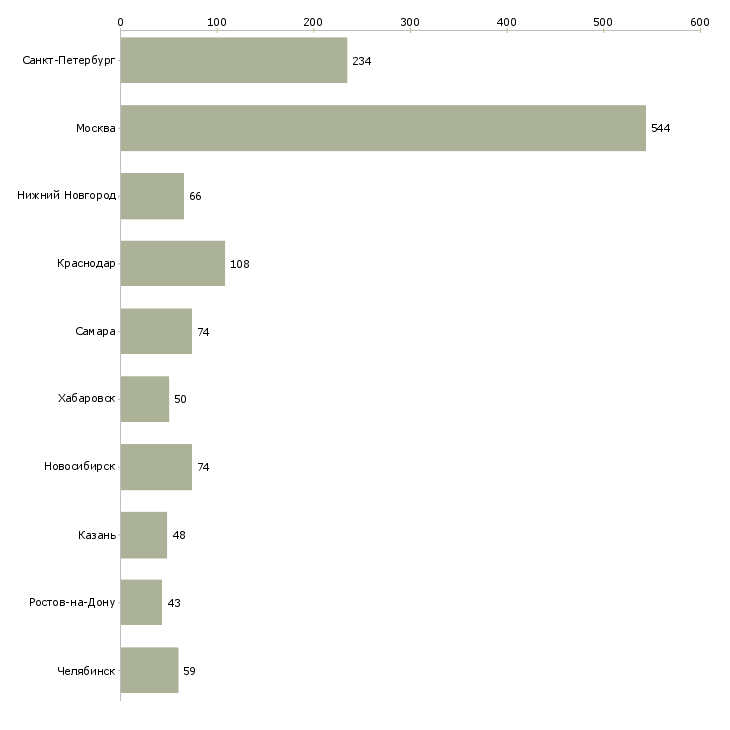Найти работу бухгалтер тмц-Число вакансий «бухгалтер тмц» на сайте в городах Росcии