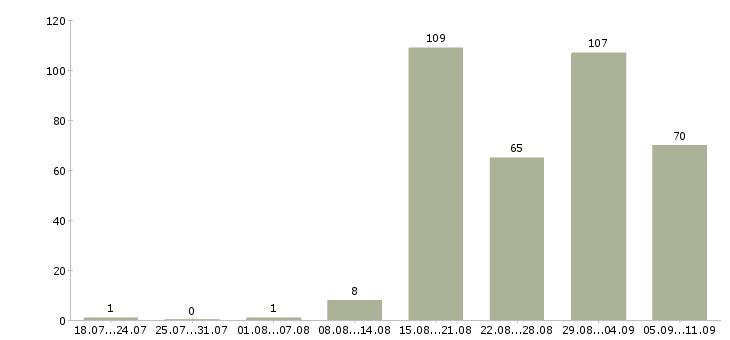 Работа «вечерний администратор»-Число вакансий «вечерний администратор» на сайте за последние 2 месяца
