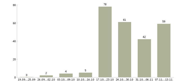 Работа «водитель на доставку пиццы»-Число вакансий «водитель на доставку пиццы» на сайте за 2 месяца