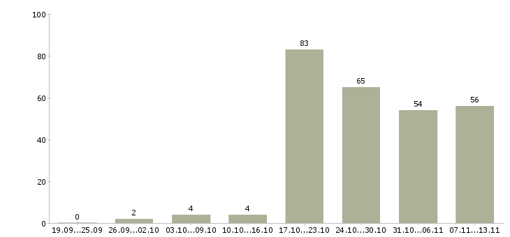 Работа «водитель по доставке пиццы»-Число вакансий «водитель по доставке пиццы» на сайте за 2 месяца