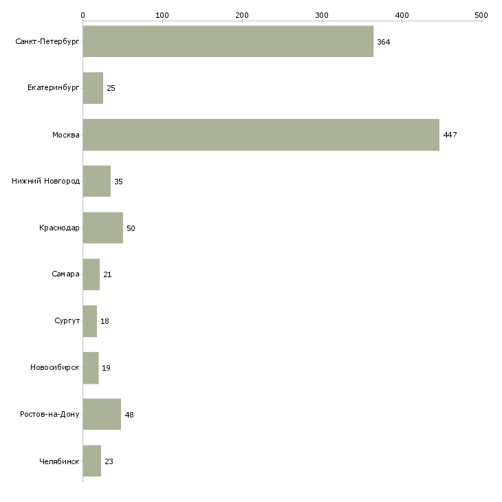 Найти работу водитель служебного автомобиля-Число вакансий «водитель служебного автомобиля» на сайте в городах Росcии