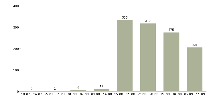 Работа «водитель служебного автомобиля»-Число вакансий «водитель служебного автомобиля» на сайте за последние 2 месяца
