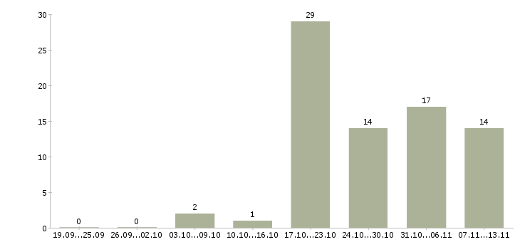 Работа «врач ортопед детский»-Число вакансий «врач ортопед детский» на сайте за 2 месяца