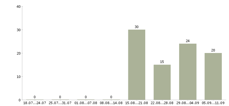 Работа «грузчик в кафе»-Число вакансий «грузчик в кафе» на сайте за последние 2 месяца