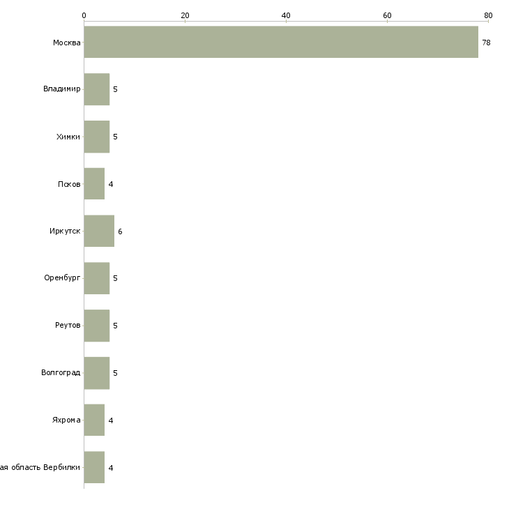 Найти работу дворник на вахту-Число вакансий «дворник на вахту» на сайте в городах Росcии