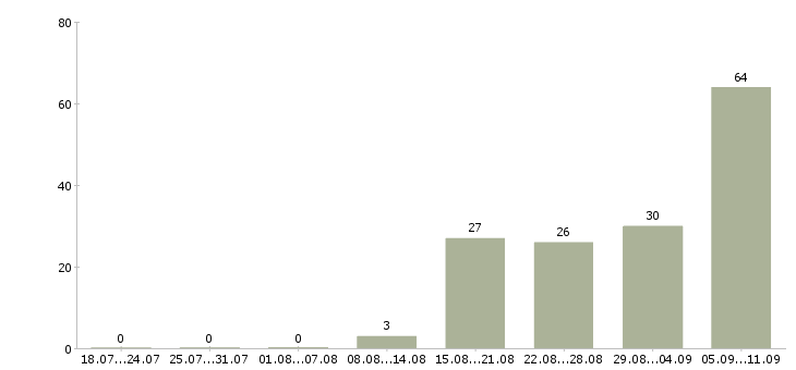 Работа «дворник на вахту»-Число вакансий «дворник на вахту» на сайте за последние 2 месяца