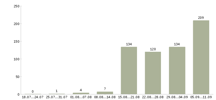 Работа «дворник на территории»-Число вакансий «дворник на территории» на сайте за последние 2 месяца