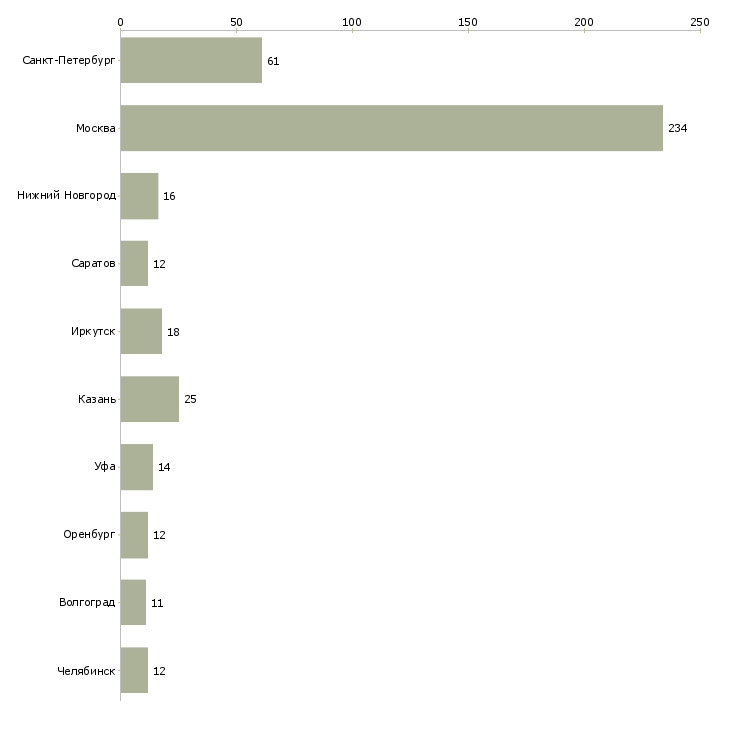Найти работу дворник на территорию-Число вакансий «дворник на территорию» на сайте в городах Росcии
