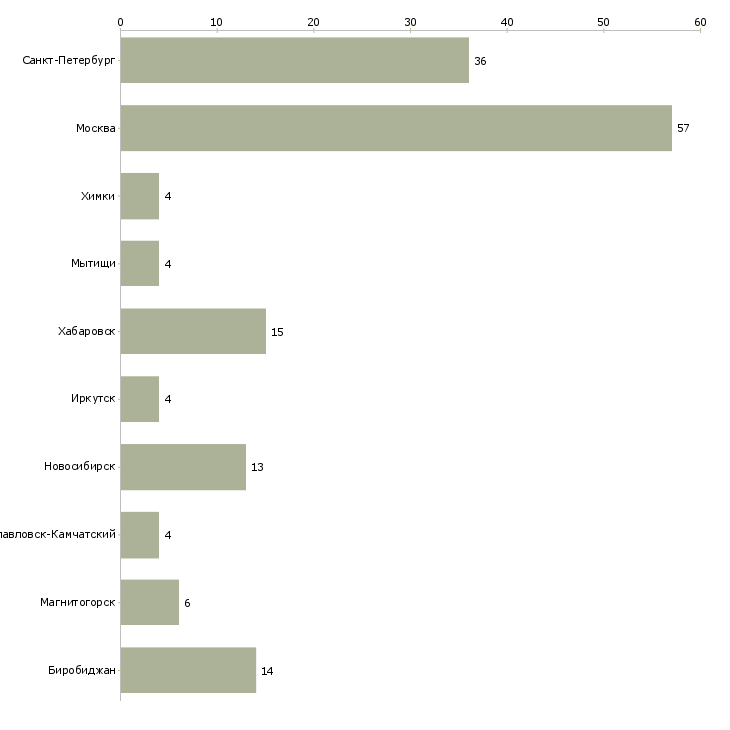 Найти работу дизайнер обуви-Число вакансий «дизайнер обуви» на сайте в городах Росcии