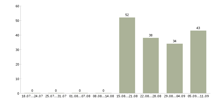 Работа «директор объединения»-Число вакансий «директор объединения» на сайте за последние 2 месяца