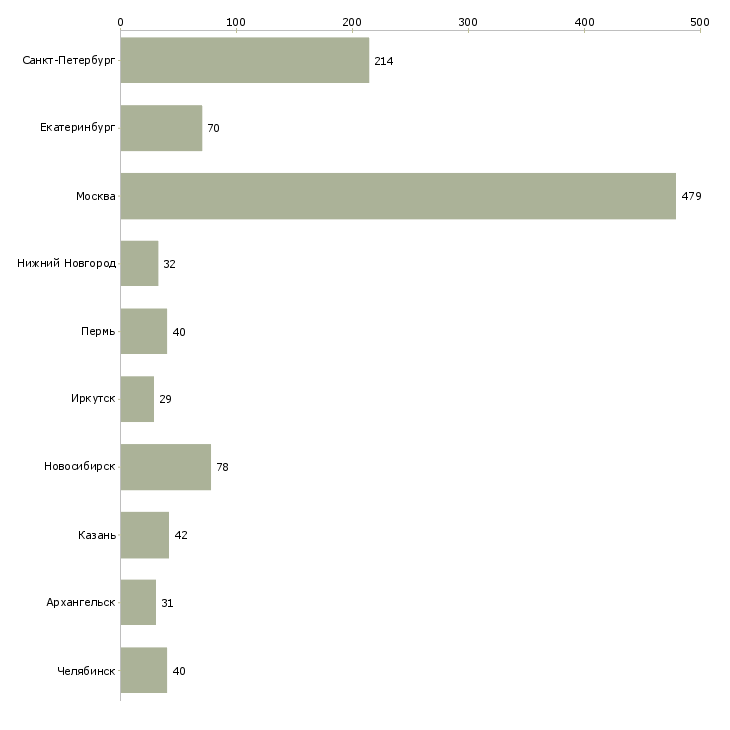 Найти работу директор торгового дома-Число вакансий «директор торгового дома» на сайте в городах Росcии