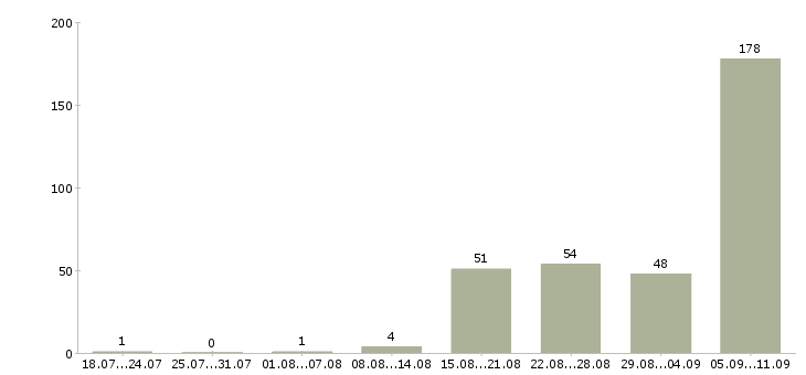 Работа «директор хозяйства»-Число вакансий «директор хозяйства» на сайте за последние 2 месяца