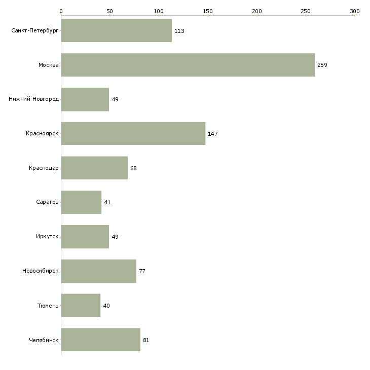 Найти работу диспетчер на входящие-Число вакансий «диспетчер на входящие» на сайте в городах Росcии