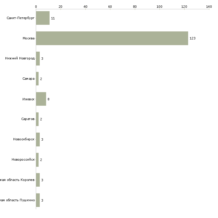 Найти работу домработница 1 раз в неделю-Число вакансий «домработница 1 раз в неделю» на сайте в городах Росcии