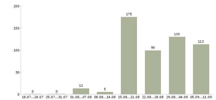 Работа «домработница в квартиру»-Число вакансий «домработница в квартиру» на сайте за последние 2 месяца
