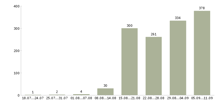 Работа «заведующий производством»-Число вакансий «заведующий производством» на сайте за последние 2 месяца