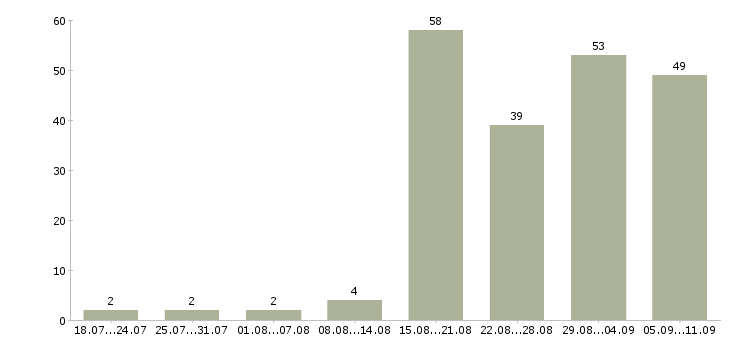 Работа «замерщик пвх»-Число вакансий «замерщик пвх» на сайте за последние 2 месяца