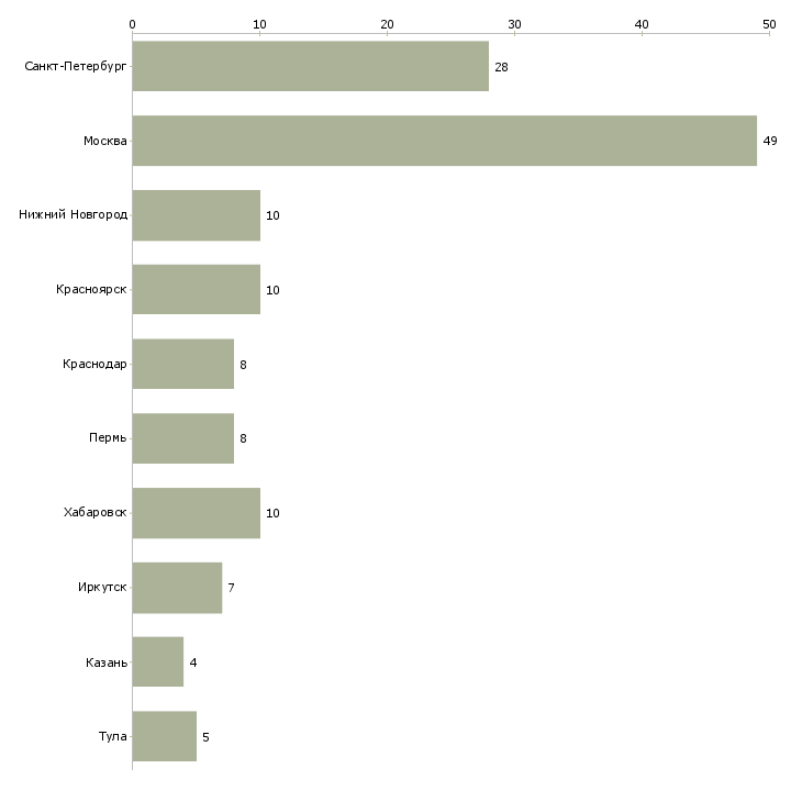 Найти работу заместитель директора по строительству-Число вакансий «заместитель директора по строительству» на сайте в городах Росcии