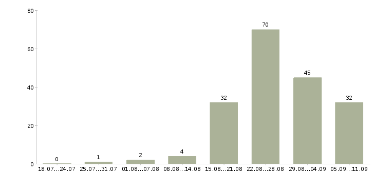 Работа «заместитель директора по строительству»-Число вакансий «заместитель директора по строительству» на сайте за последние 2 месяца