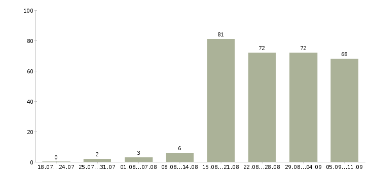 Работа «инженер вк»-Число вакансий «инженер вк» на сайте за последние 2 месяца