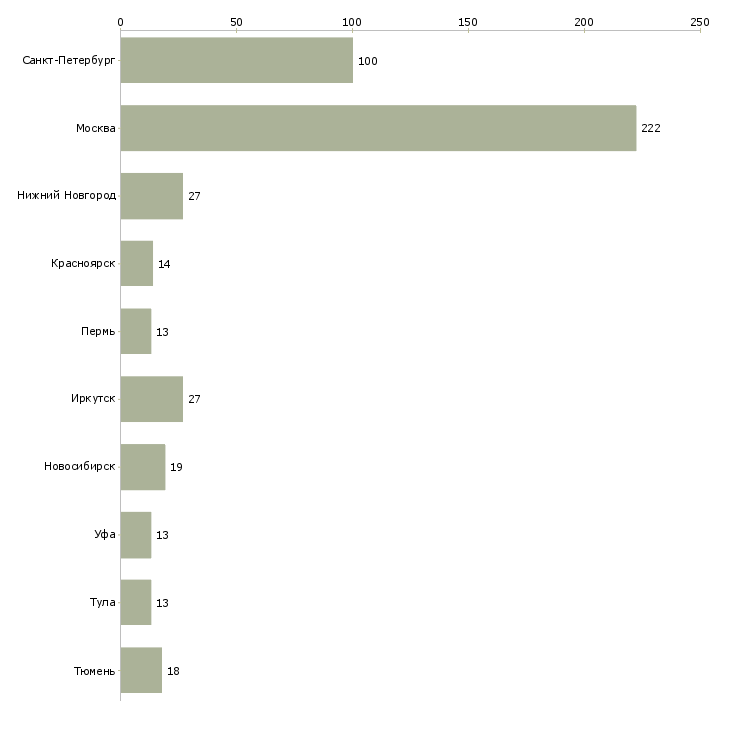 Найти работу инженер лаборатории-Число вакансий «инженер лаборатории» на сайте в городах Росcии