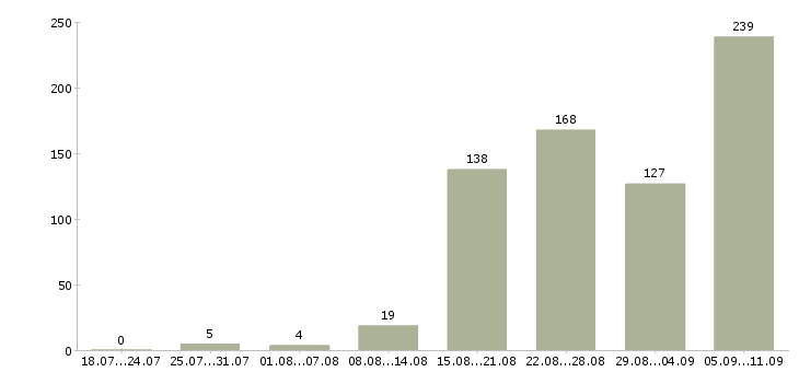 Работа «инженер лаборатории»-Число вакансий «инженер лаборатории» на сайте за последние 2 месяца