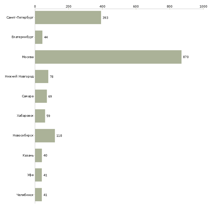 Найти работу инженер по поддержке по-Число вакансий «инженер по поддержке по» на сайте в городах Росcии