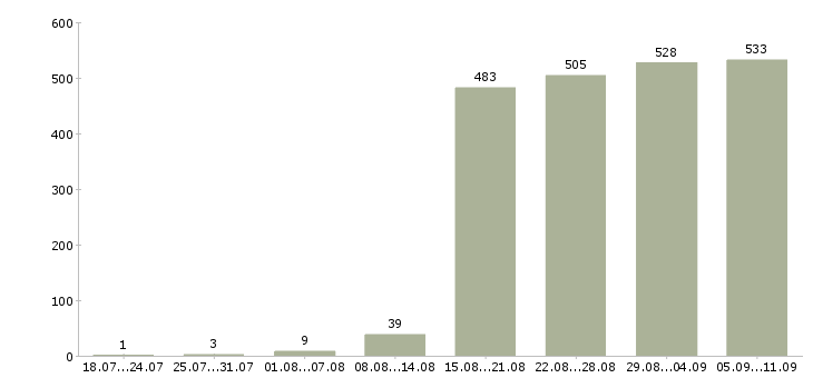 Работа «инженер по поддержке по»-Число вакансий «инженер по поддержке по» на сайте за последние 2 месяца