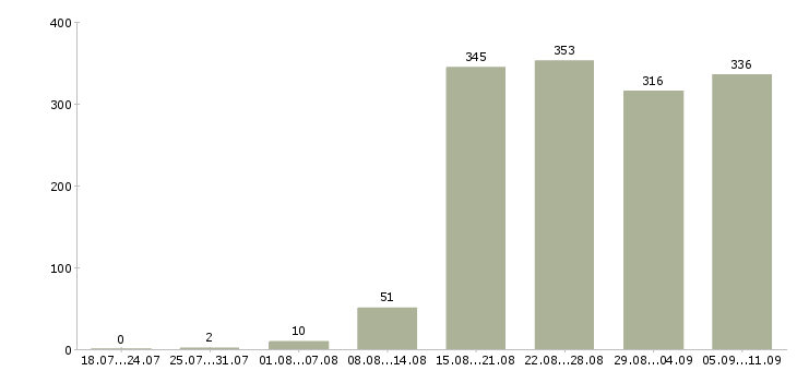 Работа «инженер по работе с проектировщиками»-Число вакансий «инженер по работе с проектировщиками» на сайте за последние 2 месяца