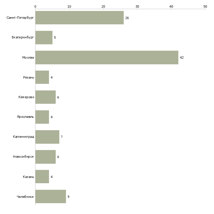 Найти работу инспектор по режиму-Число вакансий «инспектор по режиму» на сайте в городах Росcии
