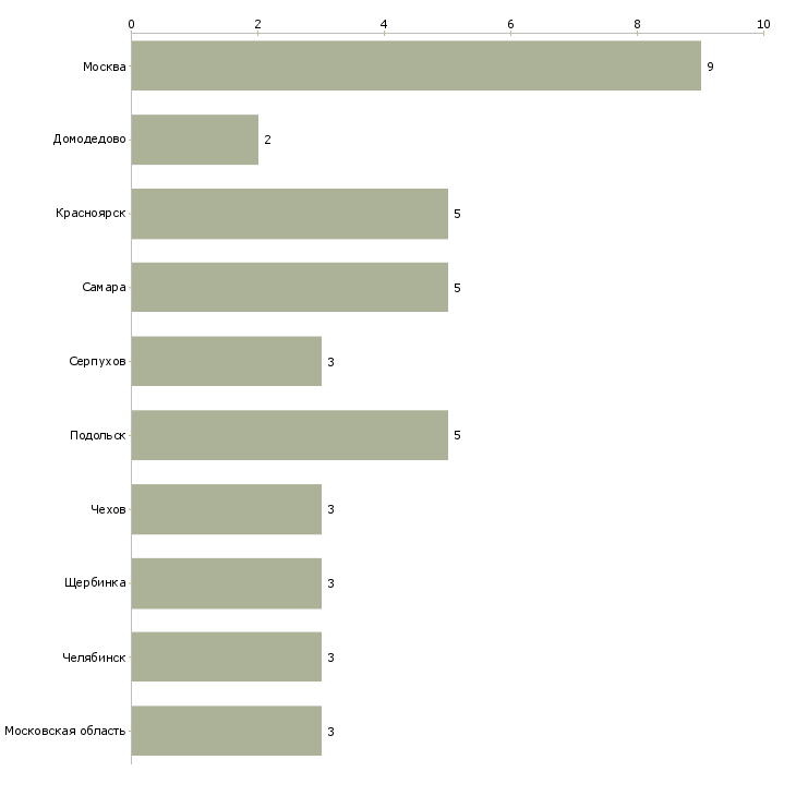 Найти работу инструктор по вождению автомобиля-Число вакансий «инструктор по вождению автомобиля» на сайте в городах Росcии