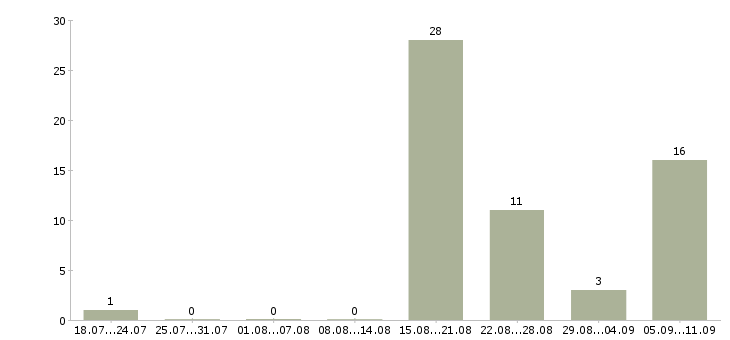 Работа «инструктор по вождению автомобиля»-Число вакансий «инструктор по вождению автомобиля» на сайте за последние 2 месяца