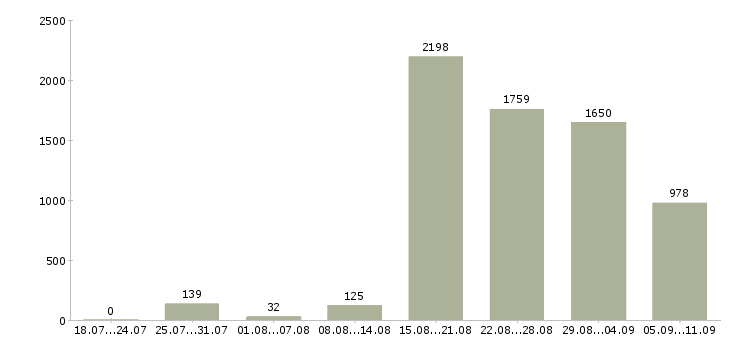 Работа «кассир вахтой»-Число вакансий «кассир вахтой» на сайте за последние 2 месяца