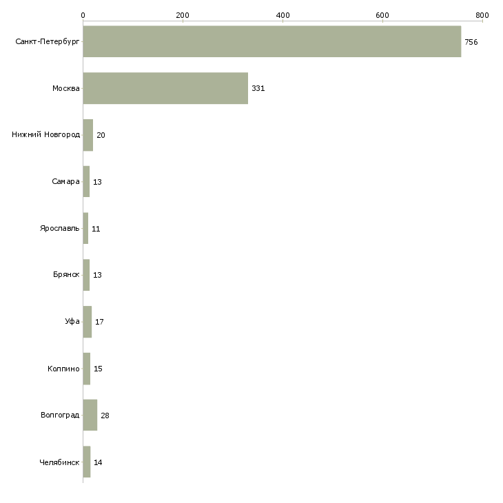 Найти работу кассир ночь-Число вакансий «кассир ночь» на сайте в городах Росcии