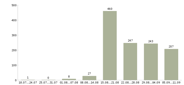 Работа «кассир ночь»-Число вакансий «кассир ночь» на сайте за последние 2 месяца